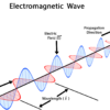 Electromagnetic Spectrum And Electromagnetic Waves/Magnetic Field And Magnetic Force