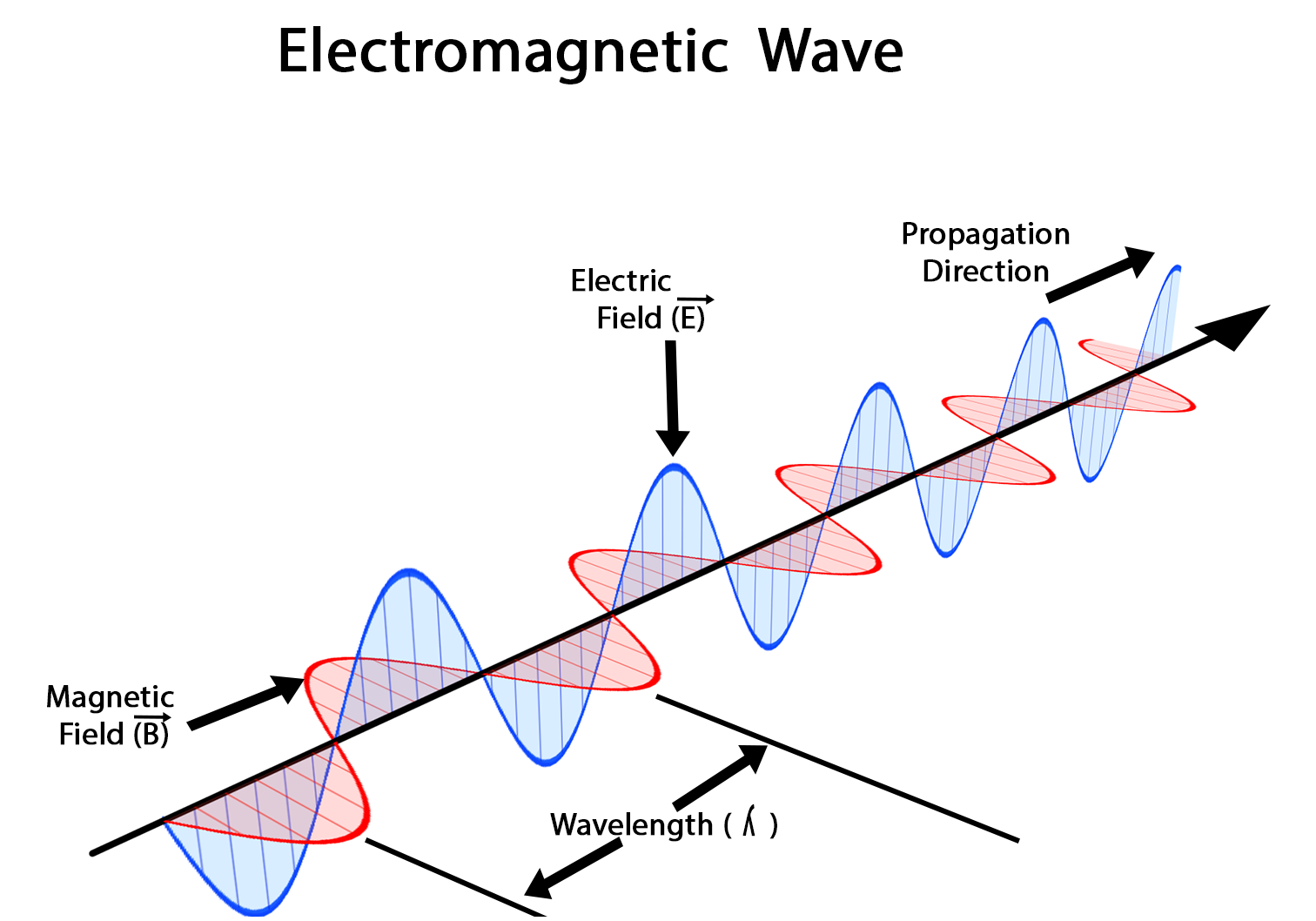 Electromagnetic Spectrum And Electromagnetic Waves/Magnetic Field And Magnetic Force